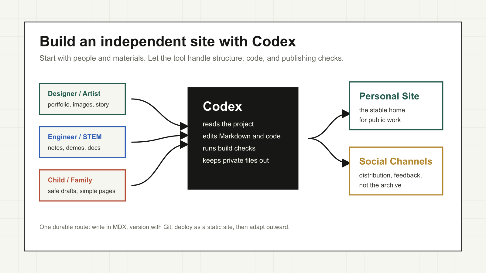 Designers, engineers, children, and writers use Codex to turn materials into a personal website and social channels.