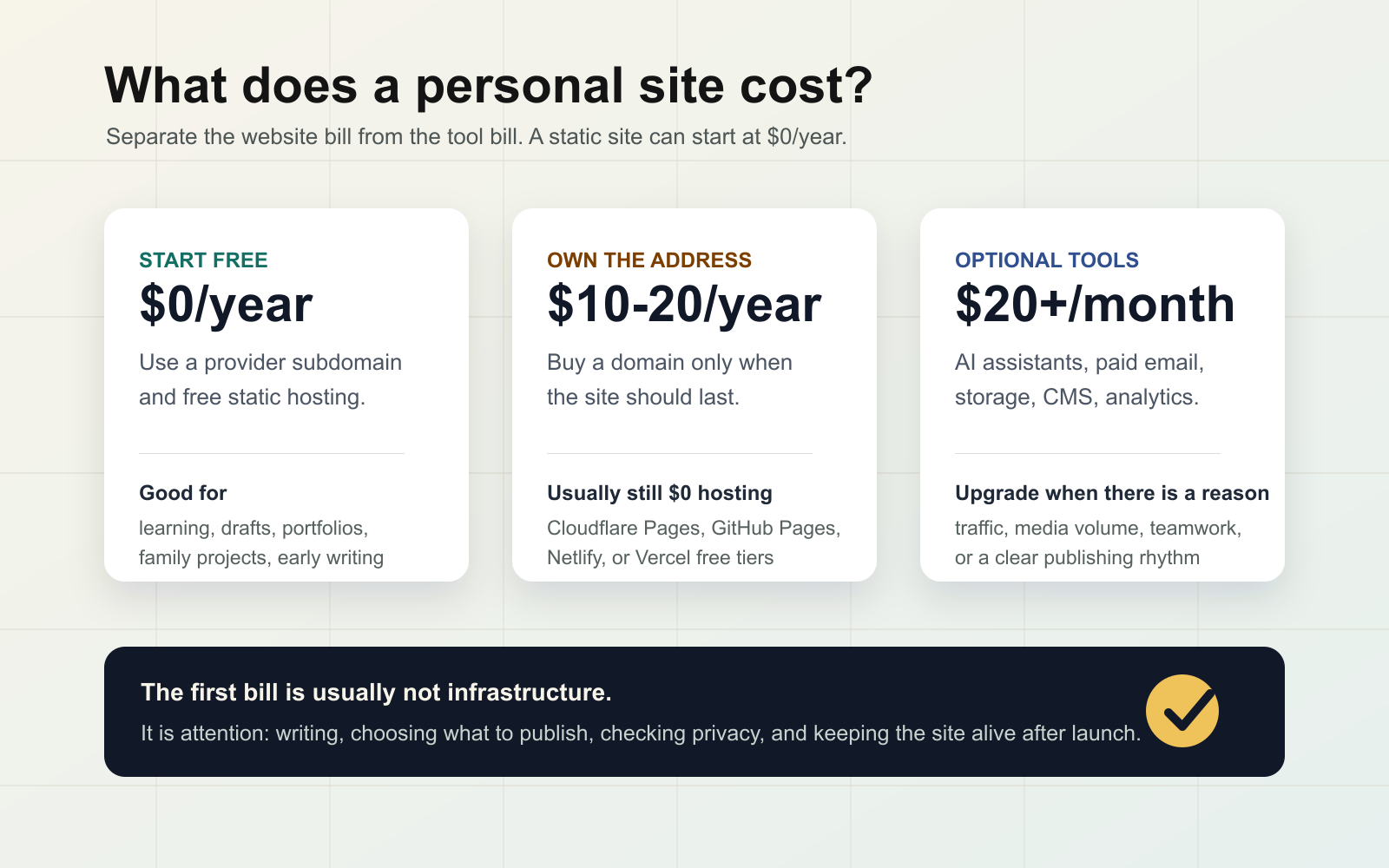 A cost map for a personal independent site: free subdomain route, domain route, and optional tool route.